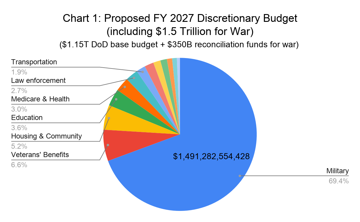 Chart 1 source: National Priorities Project analysis, based on data published by the White House Office of Management and Budget (OMB)